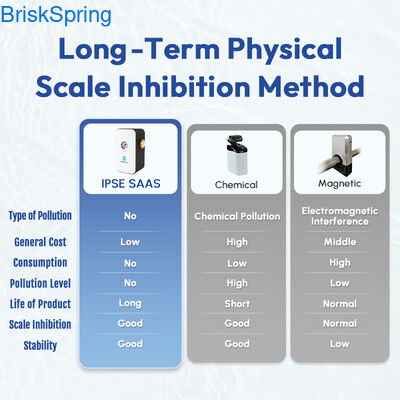Bộ lọc chống cặn nước, thay thế làm mềm nước không muối cho nhà bếp, phòng tắm & bảo trì đường ống