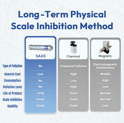 Q1 Transparent Whole House Food Grade High Efficiency Non-Salt Water Descaler Scale Inhibitor